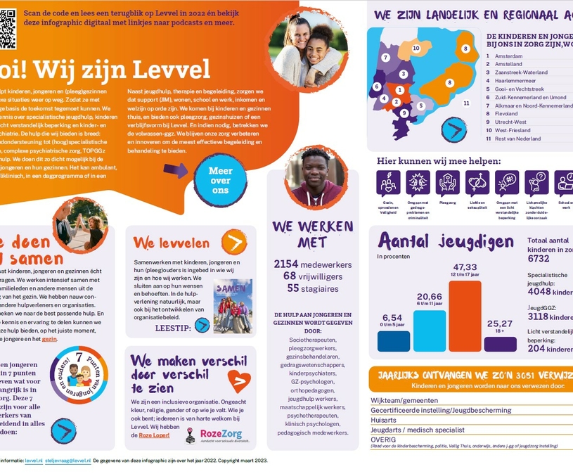 afbeelding van de Levvel infographic 2022